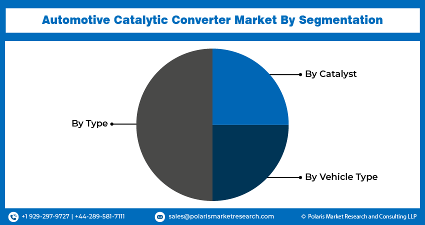 Automotive Catalytic Converter Market seg